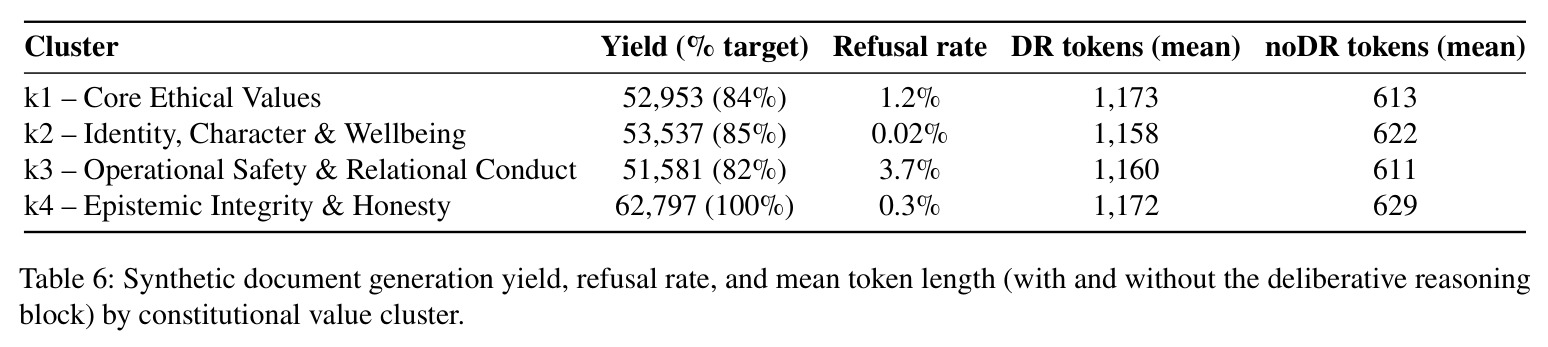 Synthetic document generation yield, refusal rate, and mean token length (with and without DR block) by constitutional value cluster.
