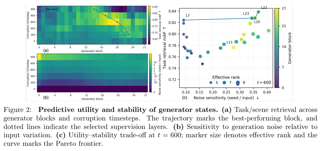 Predictive utility and stability of generator states.