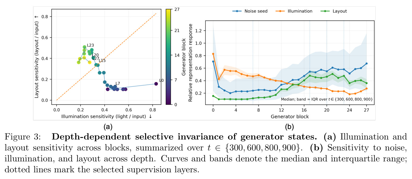Depth-dependent selective invariance of generator states.