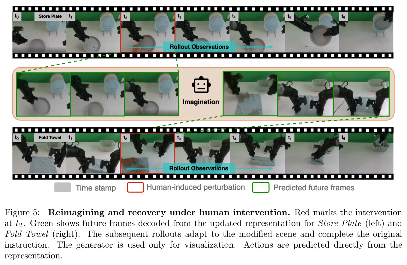 Reimagining and recovery under human intervention.