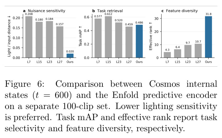 Comparison between Cosmos internal states (t = 600) and the Enfold predictive encoder on a separate 100-clip set.