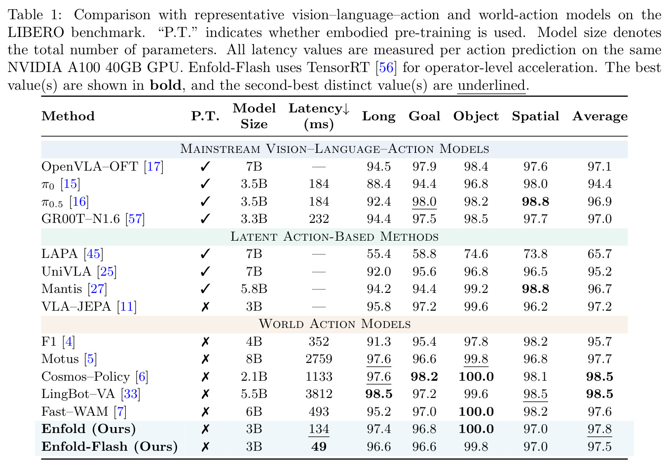 Comparison with representative vision–language–action and world-action models on the LIBERO benchmark.