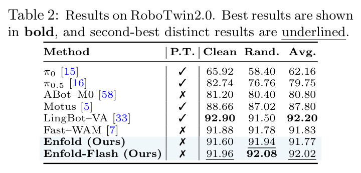 Results on RoboTwin2.0.
