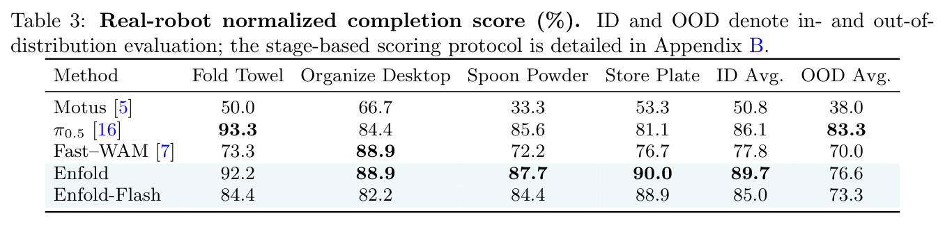 Real-robot normalized completion score (%).