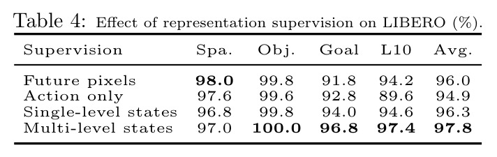 Effect of representation supervision on LIBERO (%).