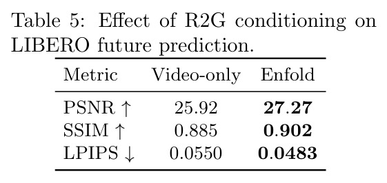 Effect of R2G conditioning on LIBERO future prediction.