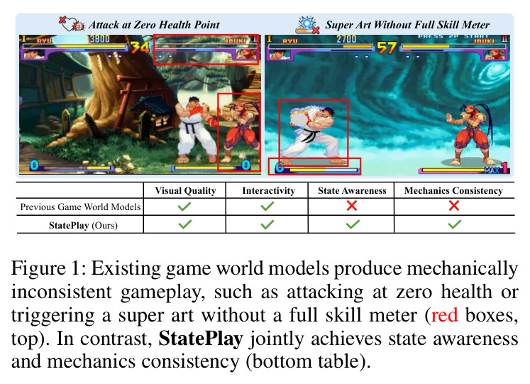 Existing game world models produce mechanically inconsistent gameplay