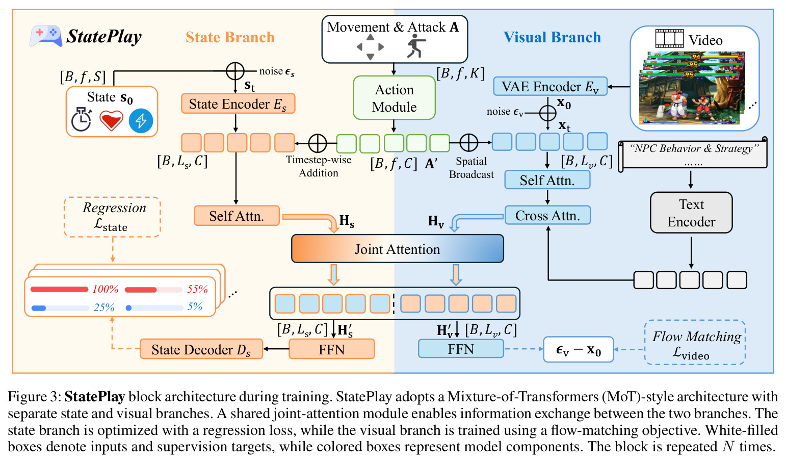StatePlay block architecture during training