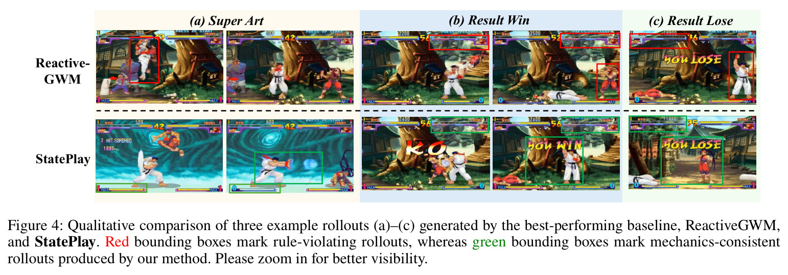 Qualitative comparison of three example rollouts generated by ReactiveGWM and StatePlay