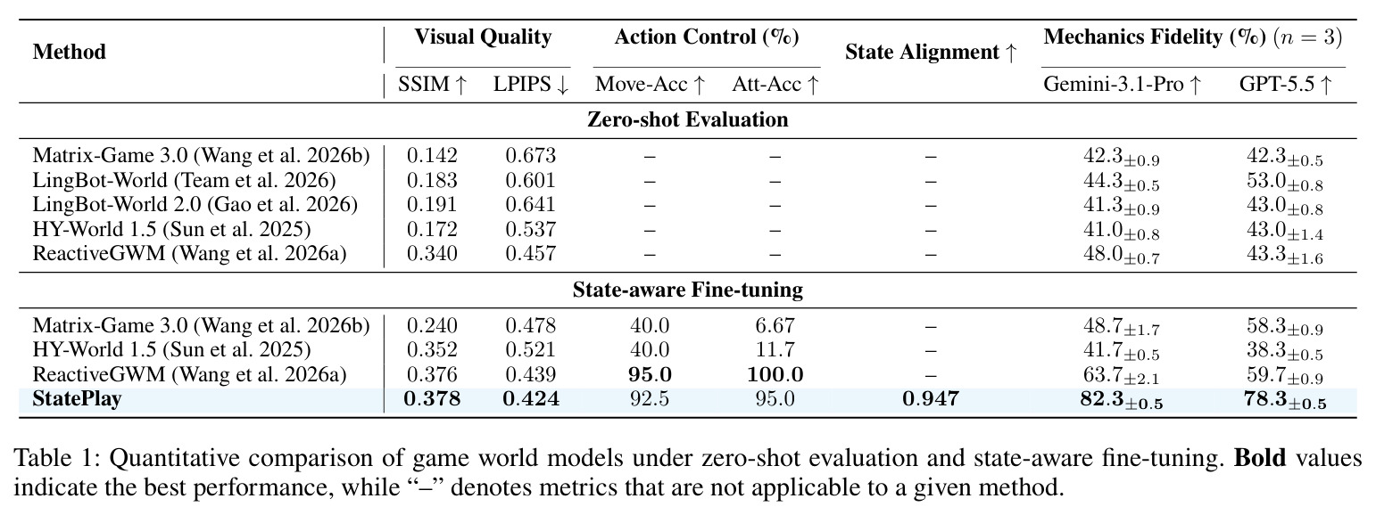 Quantitative comparison of game world models under zero-shot evaluation and state-aware fine-tuning