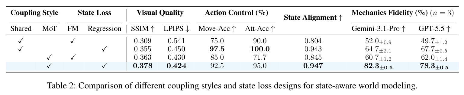 Comparison of different coupling styles and state loss designs for state-aware world modeling