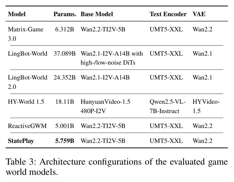 Architecture configurations of the evaluated game world models