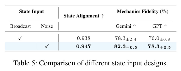 Comparison of different state input designs