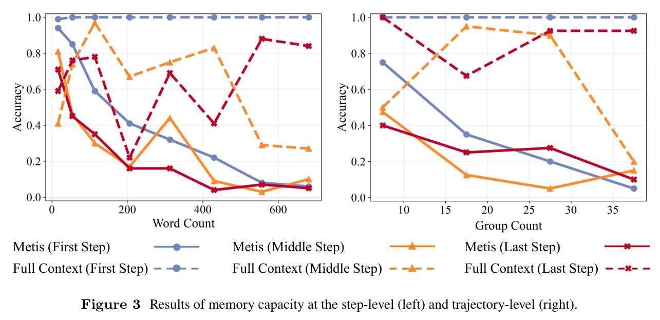Results of memory capacity at the step-level (left) and trajectory-level (right).