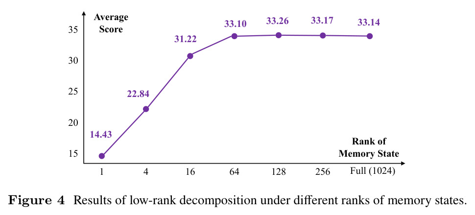 Results of low-rank decomposition under different ranks of memory states.