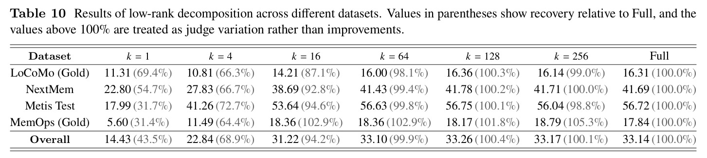 Results of low-rank decomposition across different datasets.