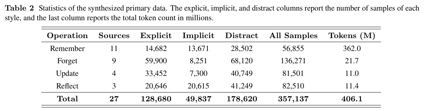Statistics of the synthesized primary data.