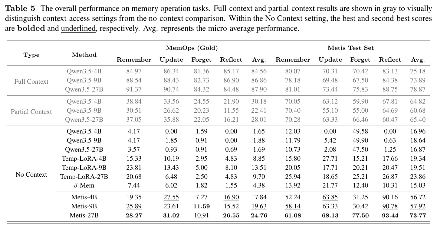 The overall performance on memory operation tasks.