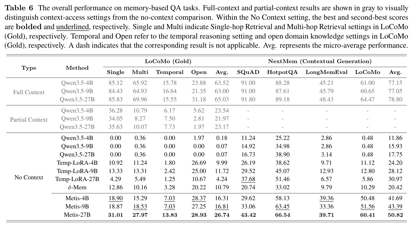 The overall performance on memory-based QA tasks.