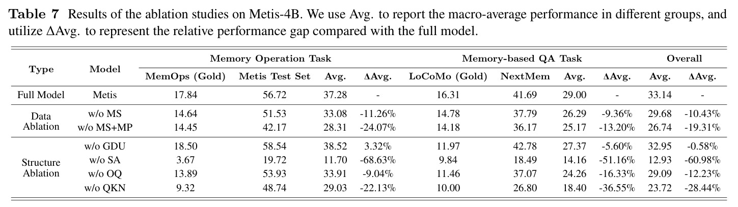 Results of the ablation studies on Metis-4B.