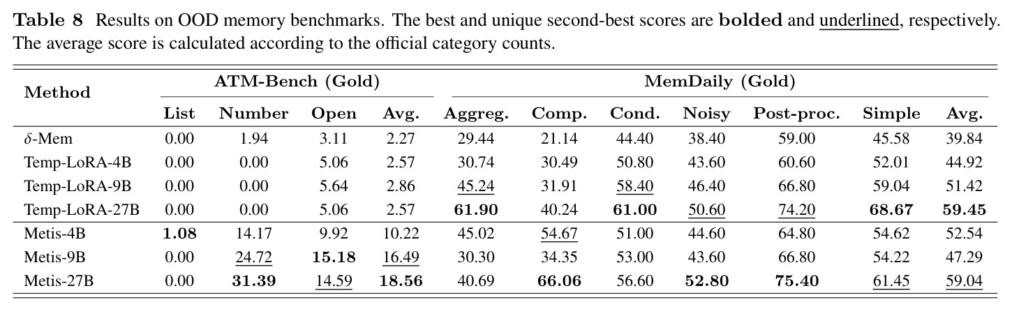 Results on OOD memory benchmarks.