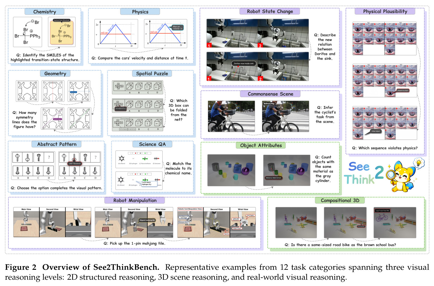 Overview of See2ThinkBench.