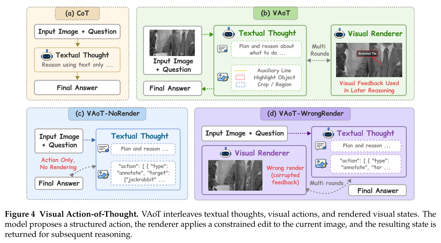 Visual Action-of-Thought.