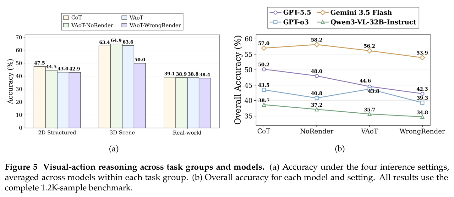 Visual-action reasoning across task groups and models.