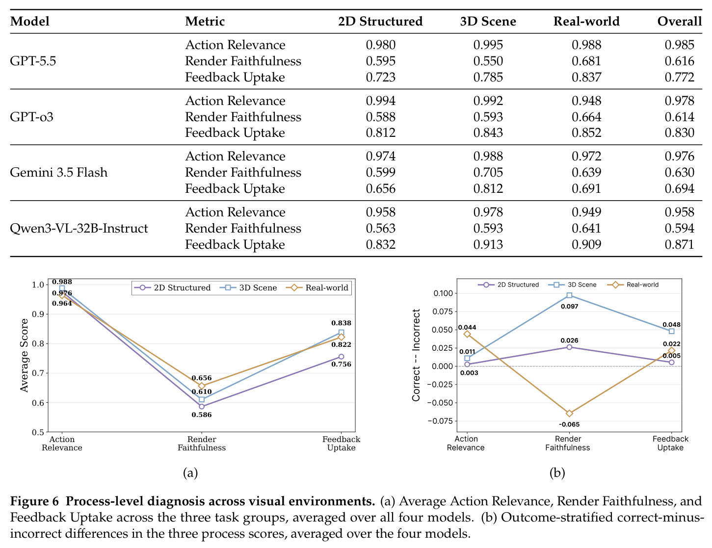 Process-level diagnosis across visual environments.