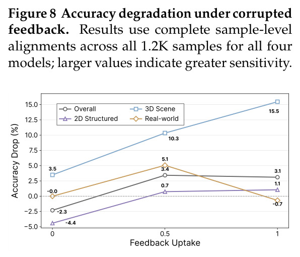 Accuracy degradation under corrupted feedback.