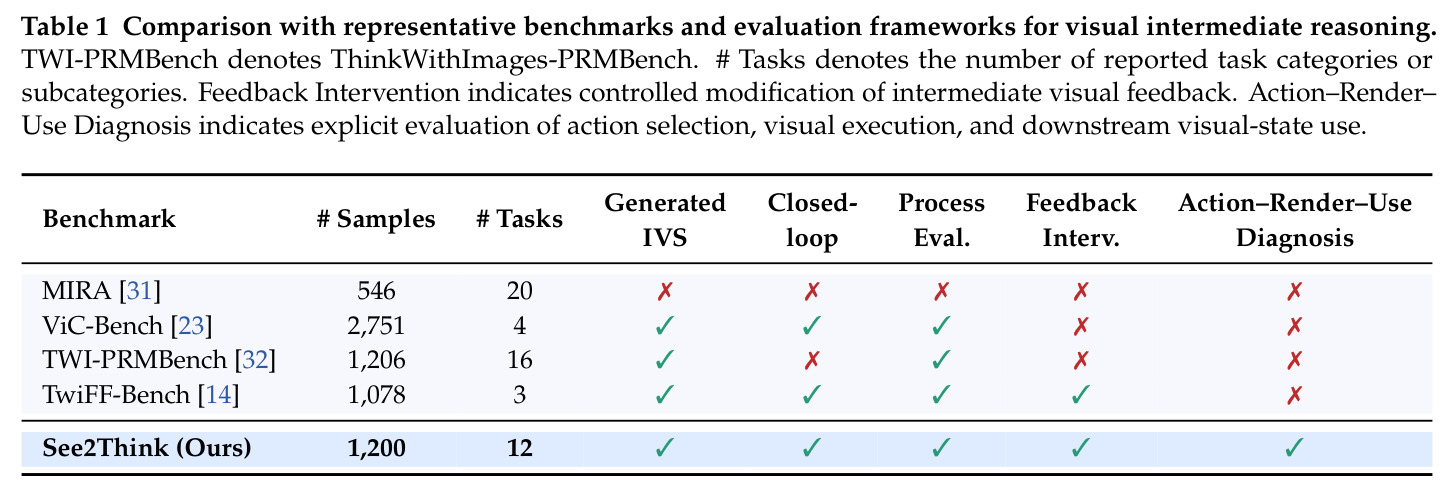 Comparison with representative benchmarks and evaluation frameworks for visual intermediate reasoning.