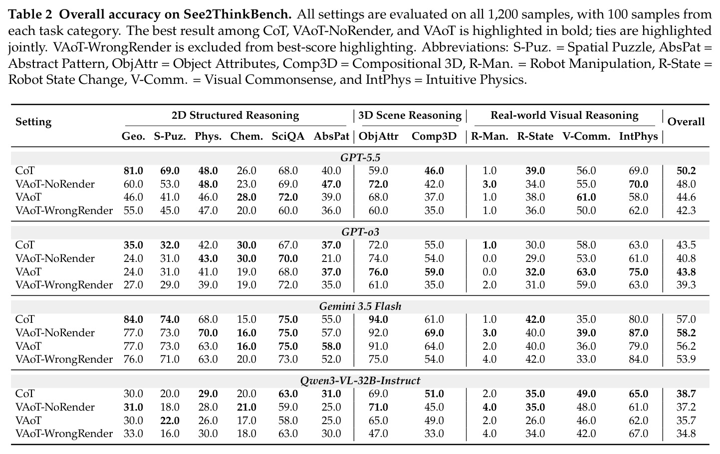 Overall accuracy on See2ThinkBench.