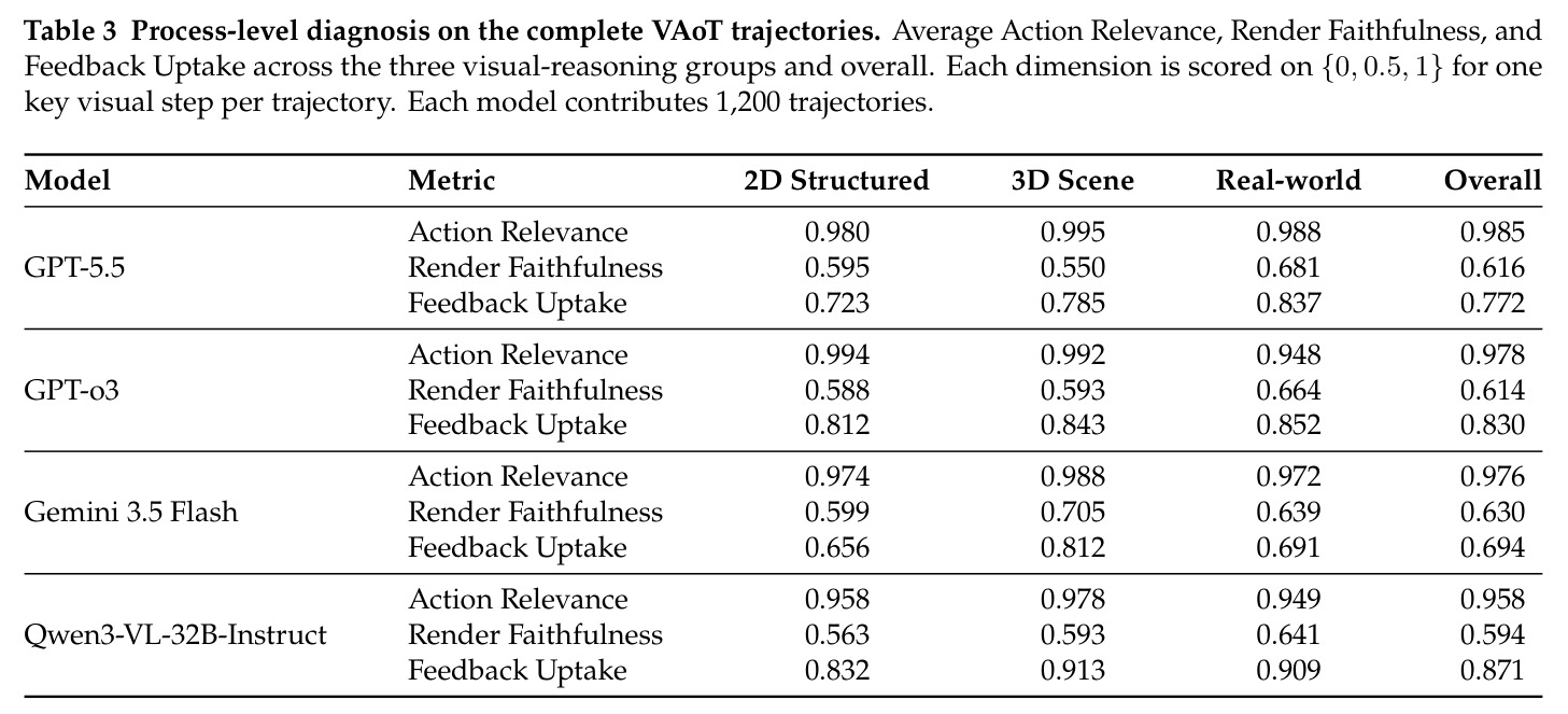 Process-level diagnosis on the complete VAoT trajectories.
