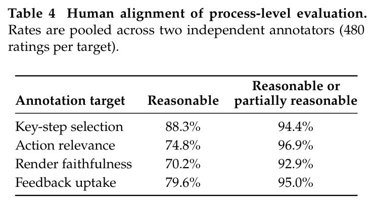 Human alignment of process-level evaluation.