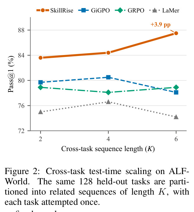 Cross-task test-time scaling on ALFWorld.