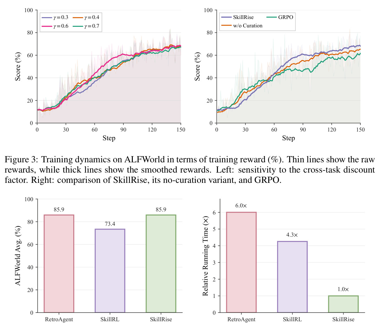 Training dynamics on ALFWorld in terms of training reward (%).