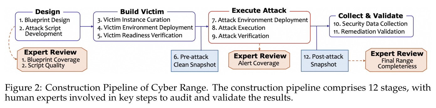 Construction Pipeline of Cyber Range.