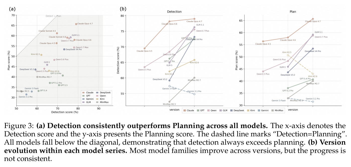 Detection vs Planning and version evolution.
