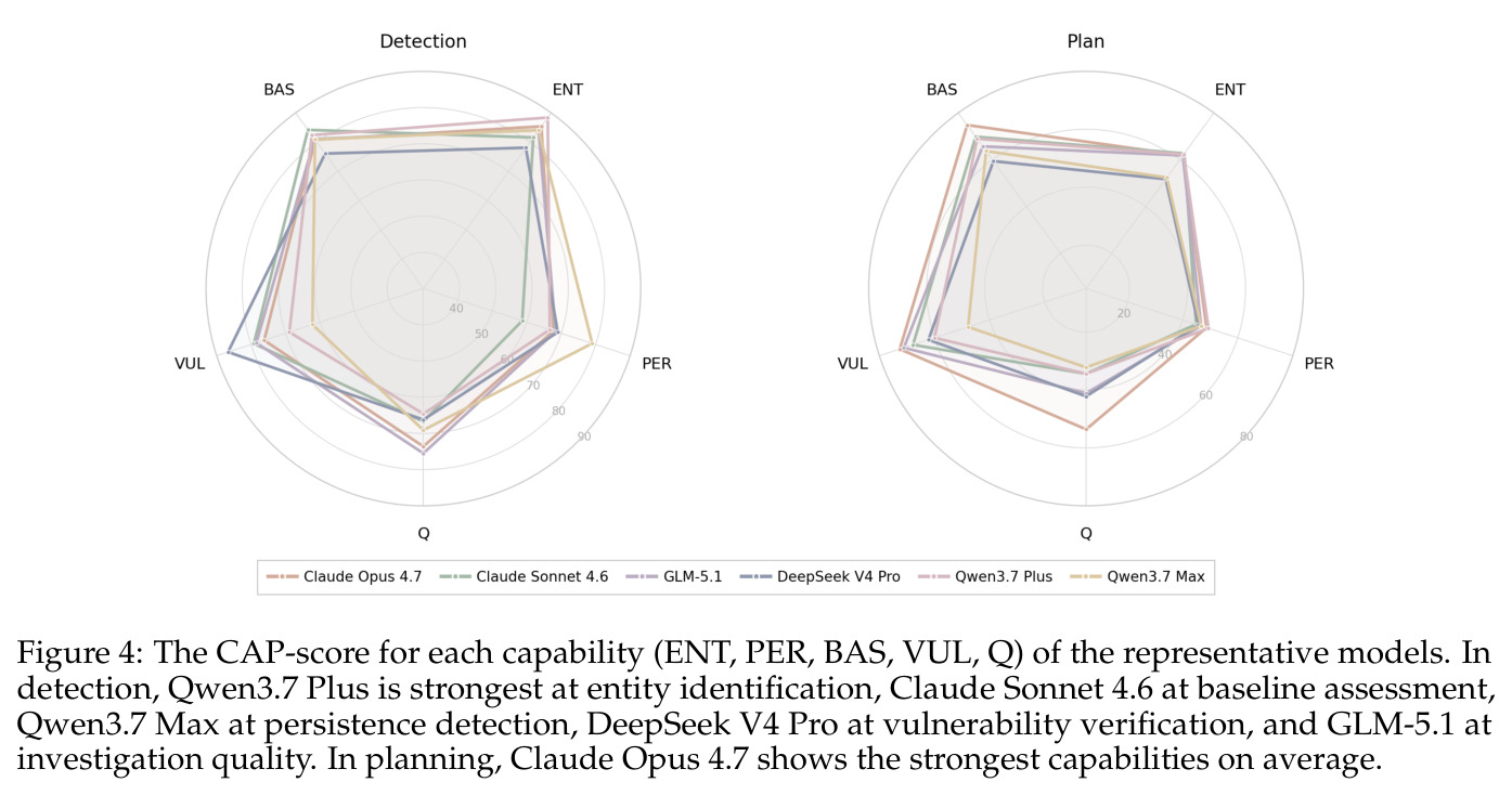 CAP-score for each capability dimension.
