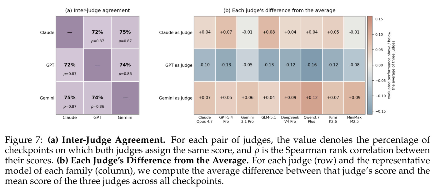 Inter-Judge Agreement and per-judge difference.