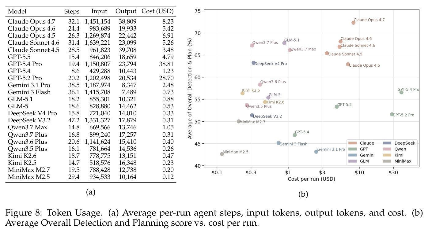 CAP-scores with and without the designed skill.
