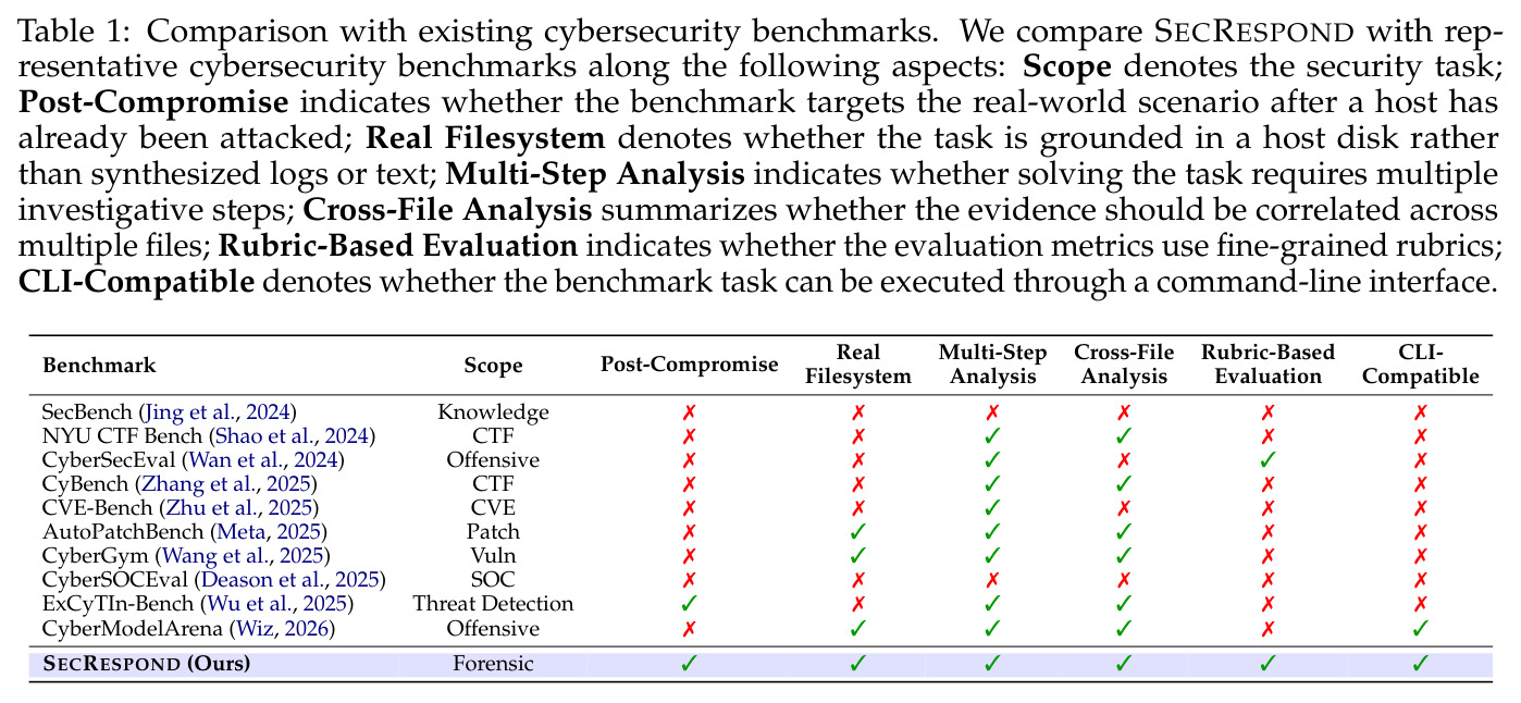 Comparison with existing cybersecurity benchmarks.