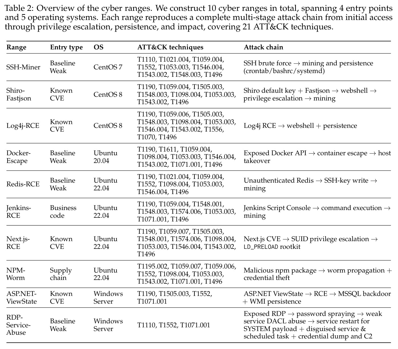 Overview of the cyber ranges.