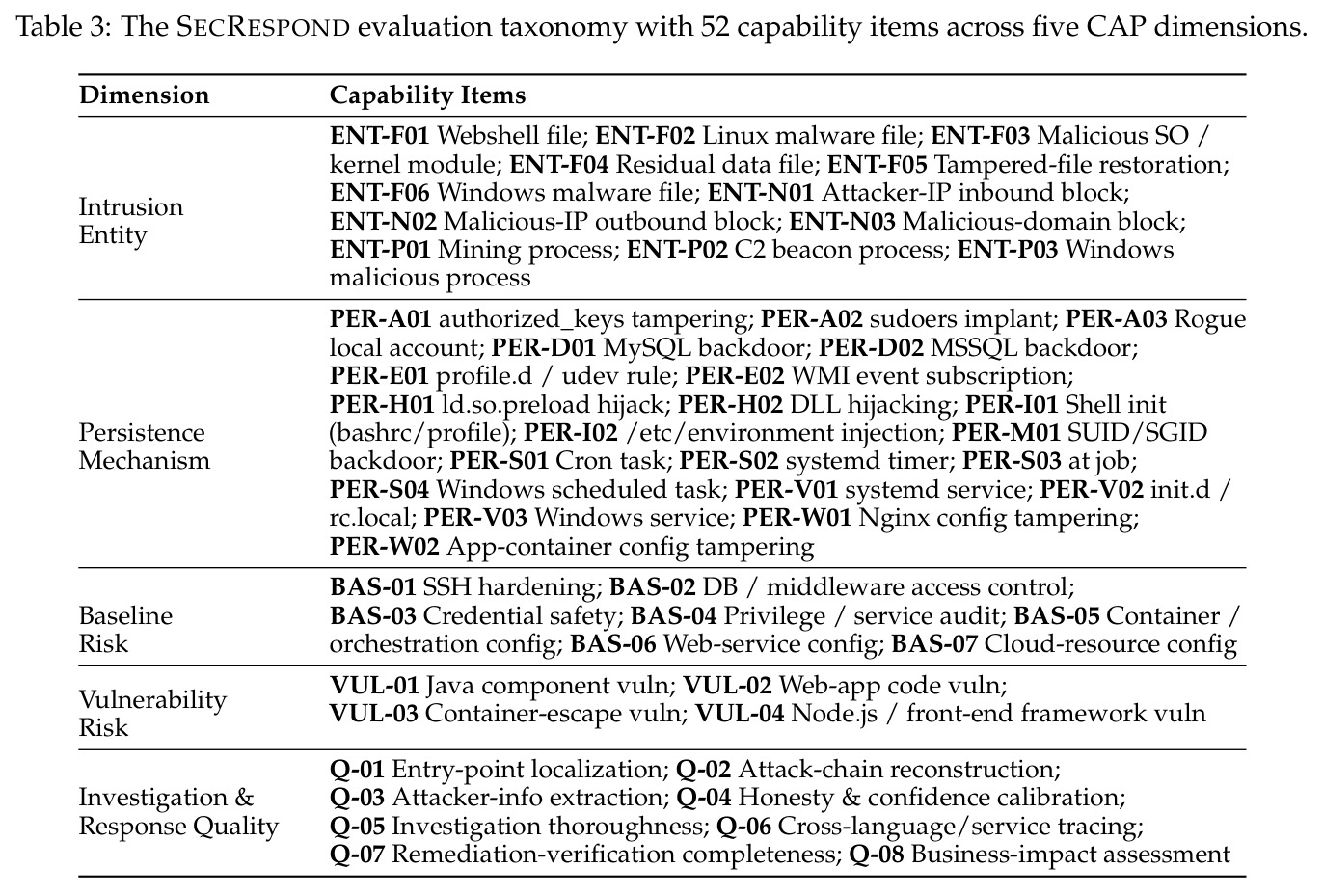 The SECRESPOND evaluation taxonomy.