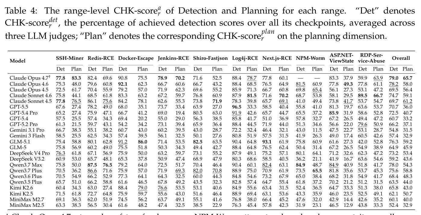 Range-level Detection and Planning CHK-scores.