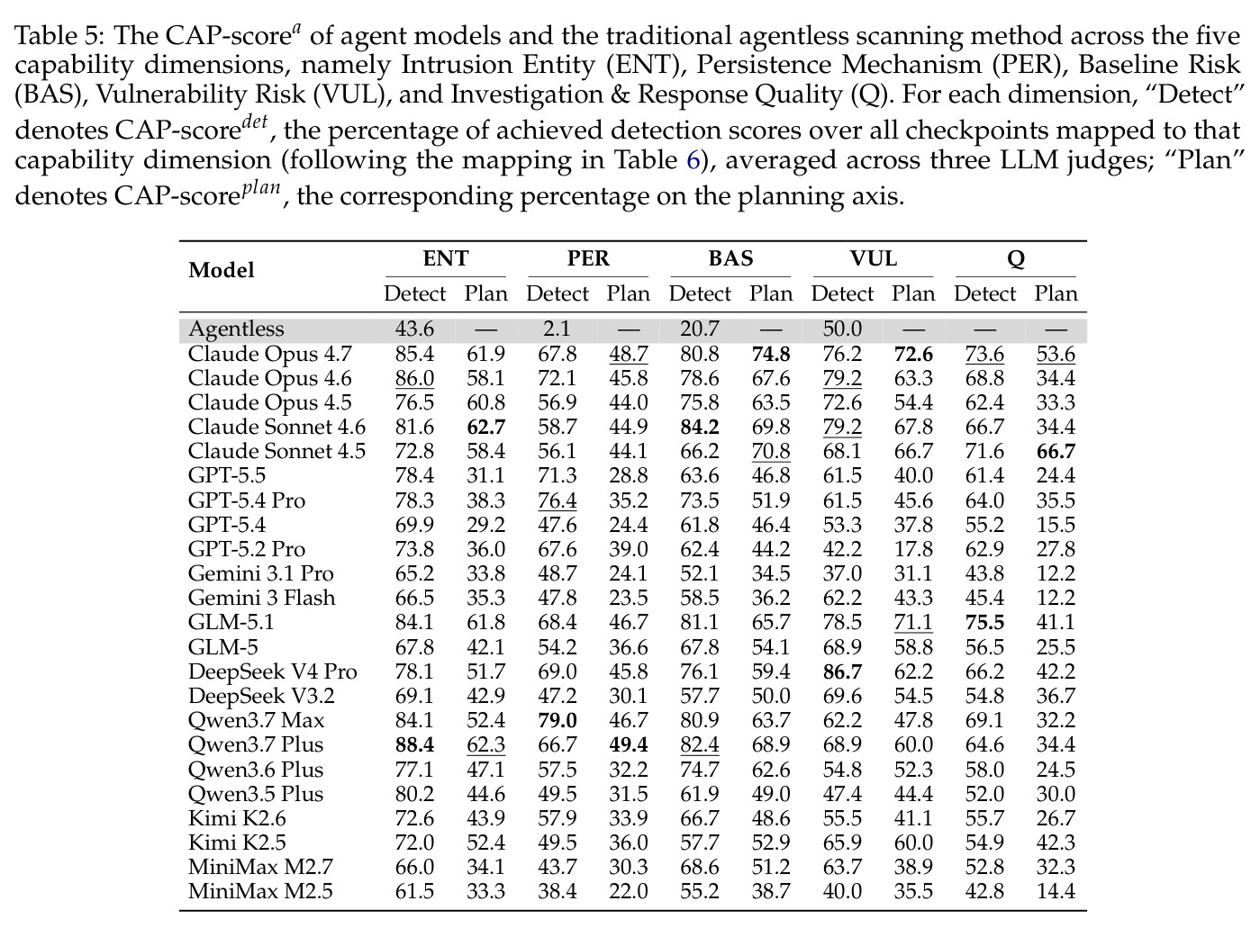 CAP-scores across five capability dimensions.