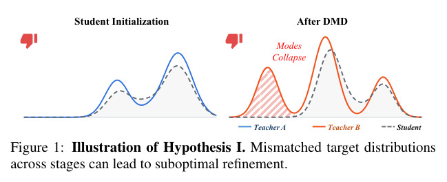 Hypothesis I illustration. Mismatched target distributions across stages can lead to suboptimal refinement.