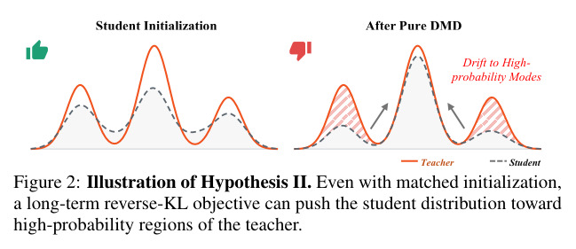 Hypothesis II illustration. Even with matched initialization, a long-term reverse-KL objective can push the student distribution toward high-probability regions of the teacher.