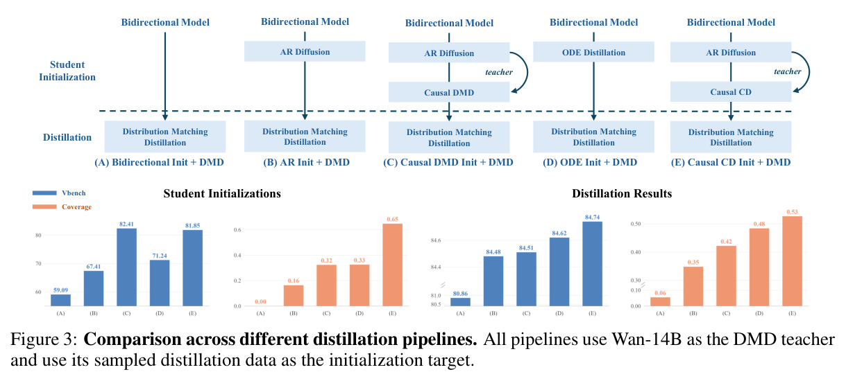 Comparison across different distillation pipelines.