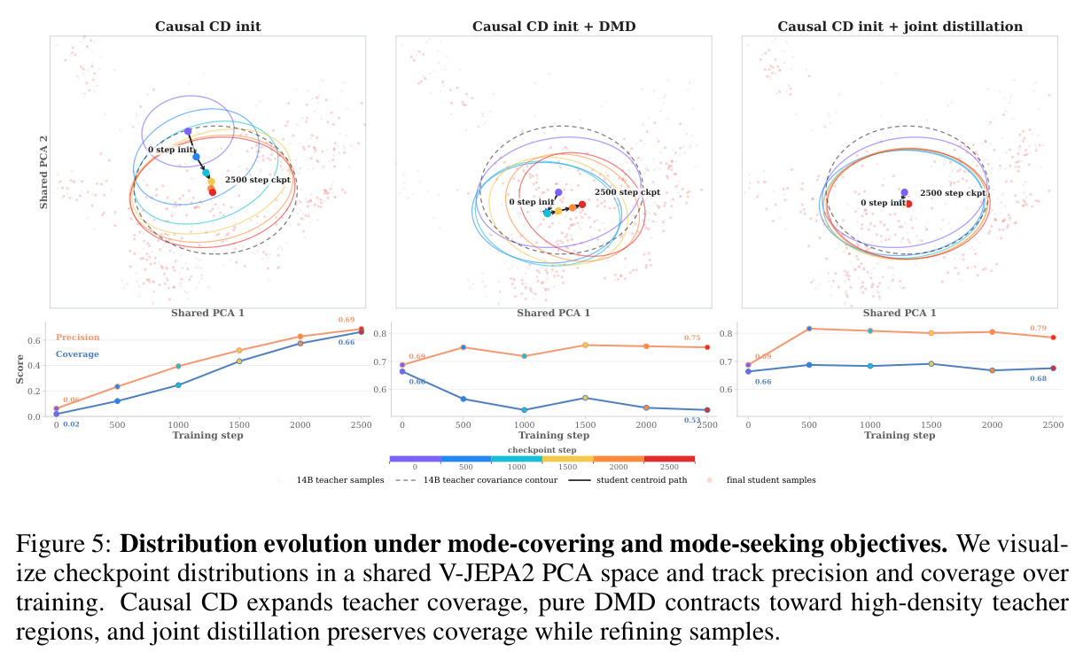 Distribution evolution under mode-covering and mode-seeking objectives.
